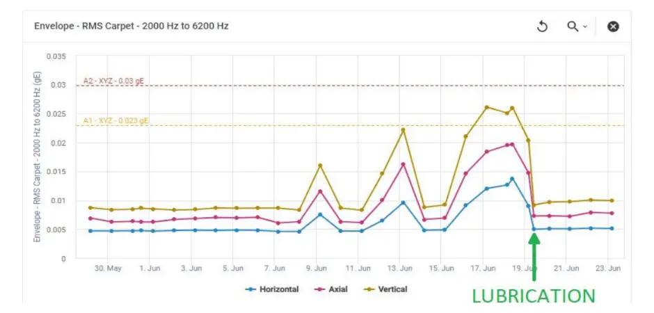 vibration graphs show lubrication impact
