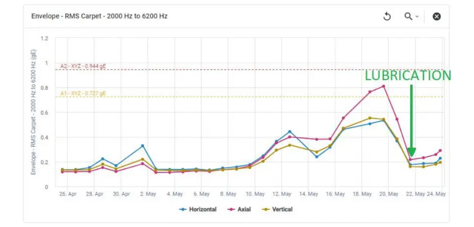 the impact of lubrication on machine vibration